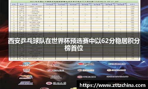 西安乒乓球队在世界杯预选赛中以62分稳居积分榜首位